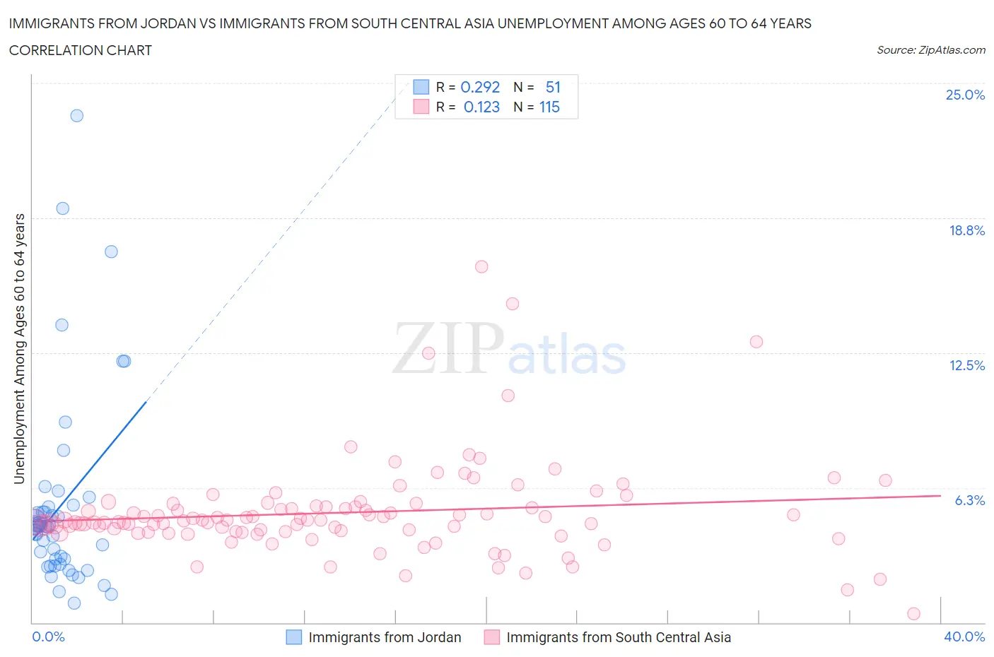 Immigrants from Jordan vs Immigrants from South Central Asia Unemployment Among Ages 60 to 64 years