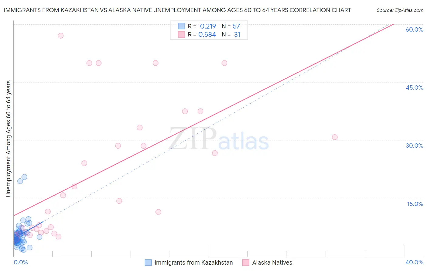 Immigrants from Kazakhstan vs Alaska Native Unemployment Among Ages 60 to 64 years