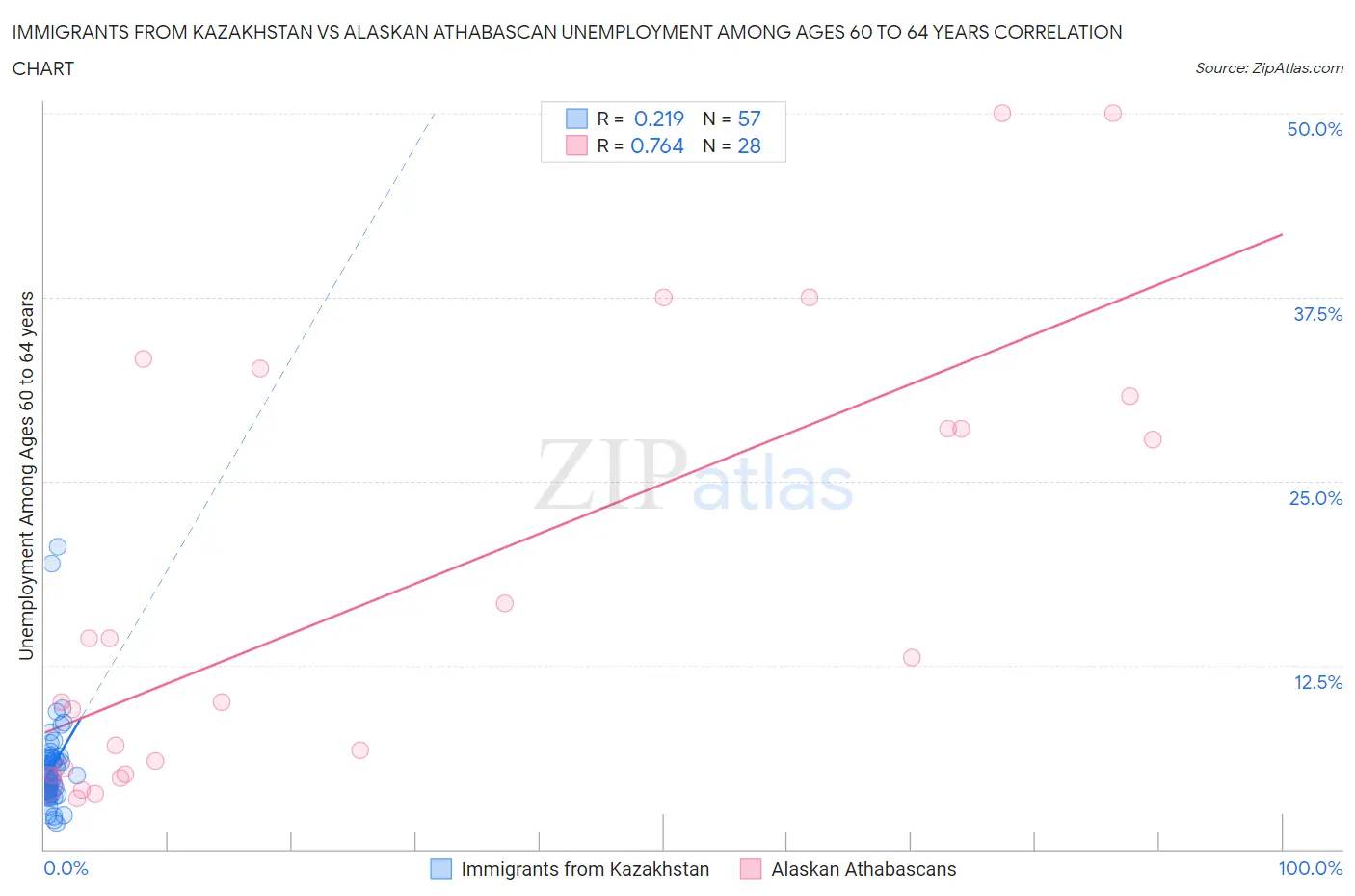 Immigrants from Kazakhstan vs Alaskan Athabascan Unemployment Among Ages 60 to 64 years