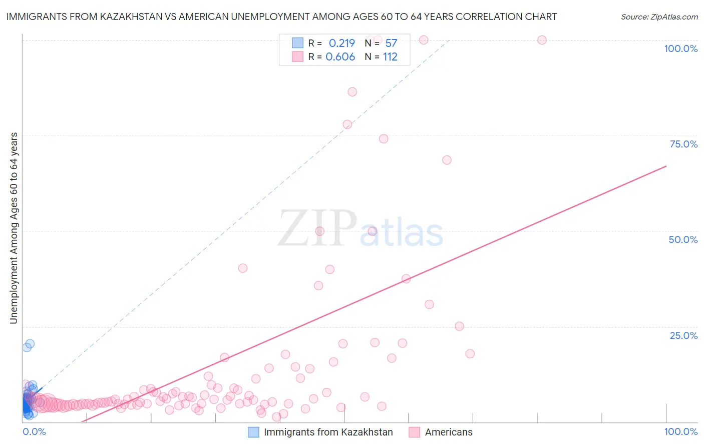 Immigrants from Kazakhstan vs American Unemployment Among Ages 60 to 64 years