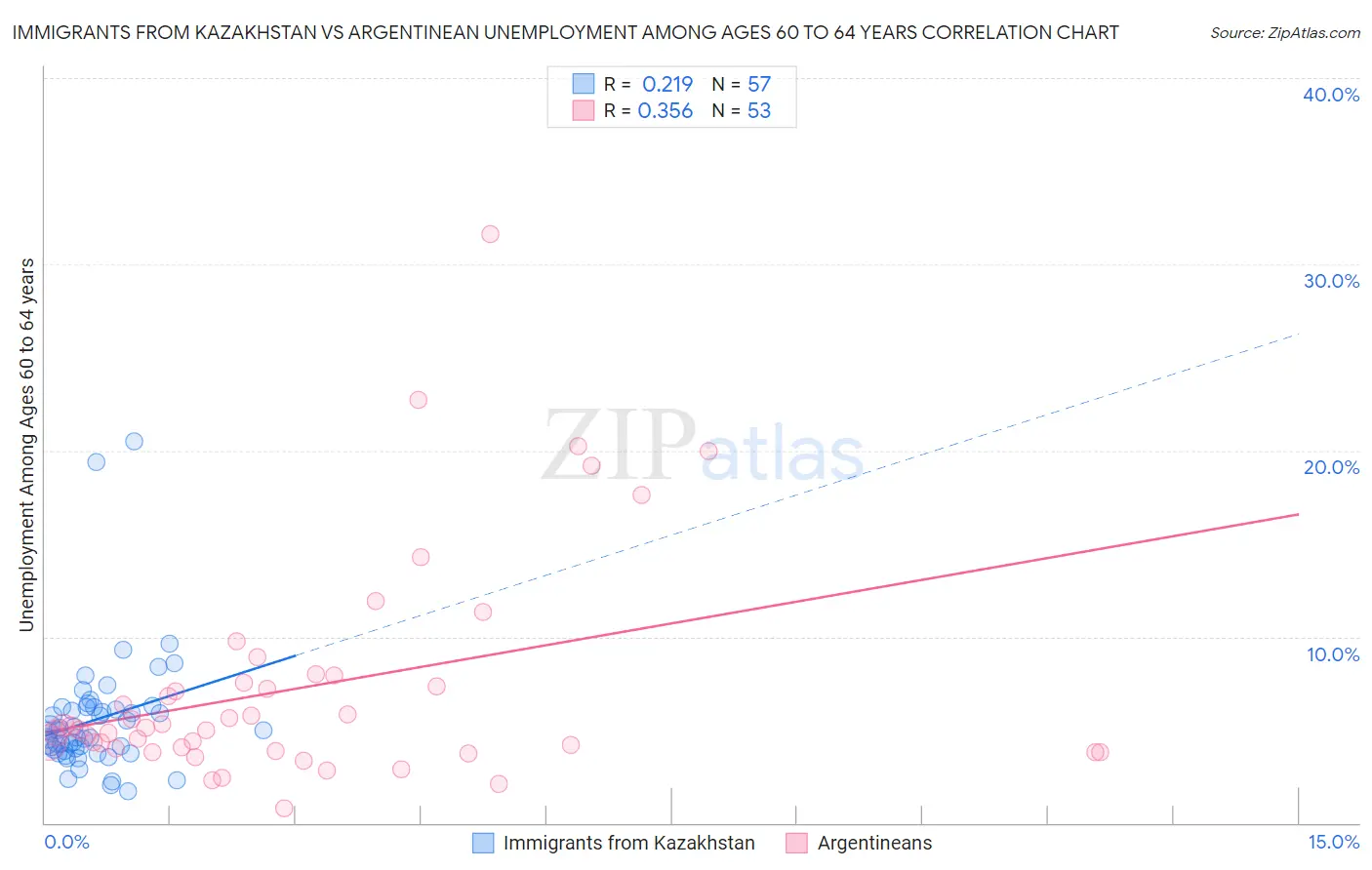 Immigrants from Kazakhstan vs Argentinean Unemployment Among Ages 60 to 64 years