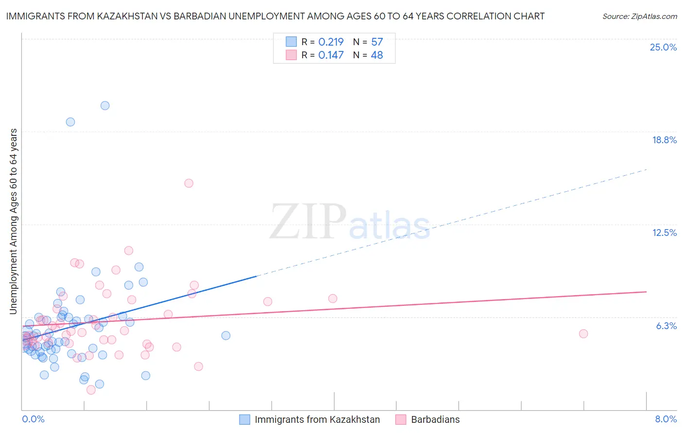 Immigrants from Kazakhstan vs Barbadian Unemployment Among Ages 60 to 64 years
