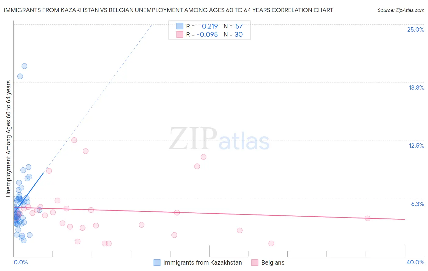 Immigrants from Kazakhstan vs Belgian Unemployment Among Ages 60 to 64 years