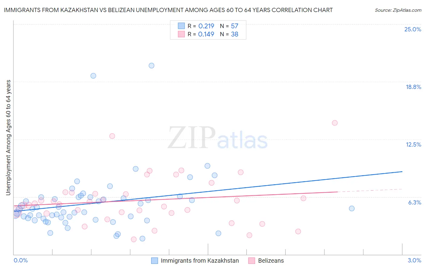 Immigrants from Kazakhstan vs Belizean Unemployment Among Ages 60 to 64 years