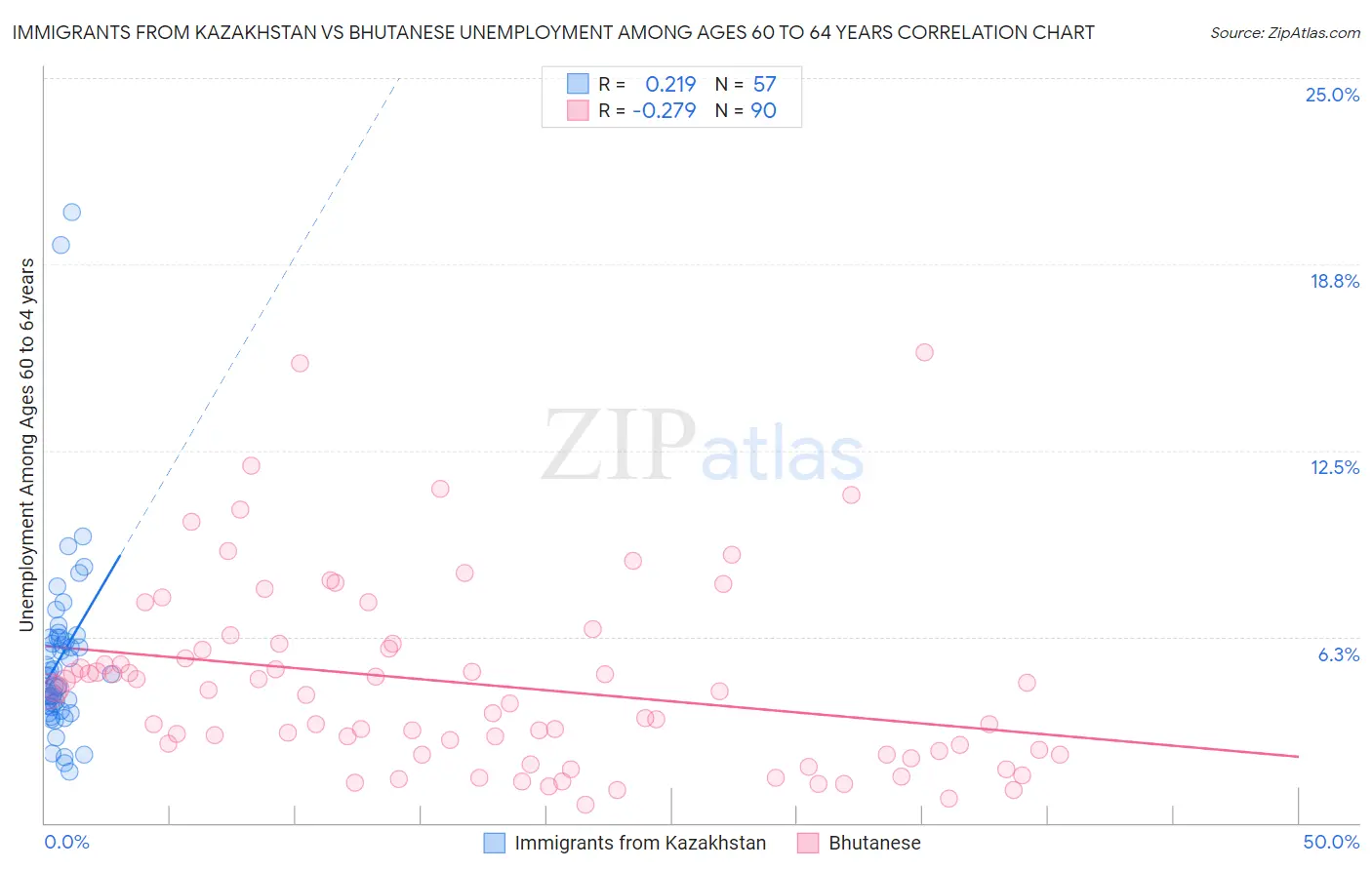 Immigrants from Kazakhstan vs Bhutanese Unemployment Among Ages 60 to 64 years