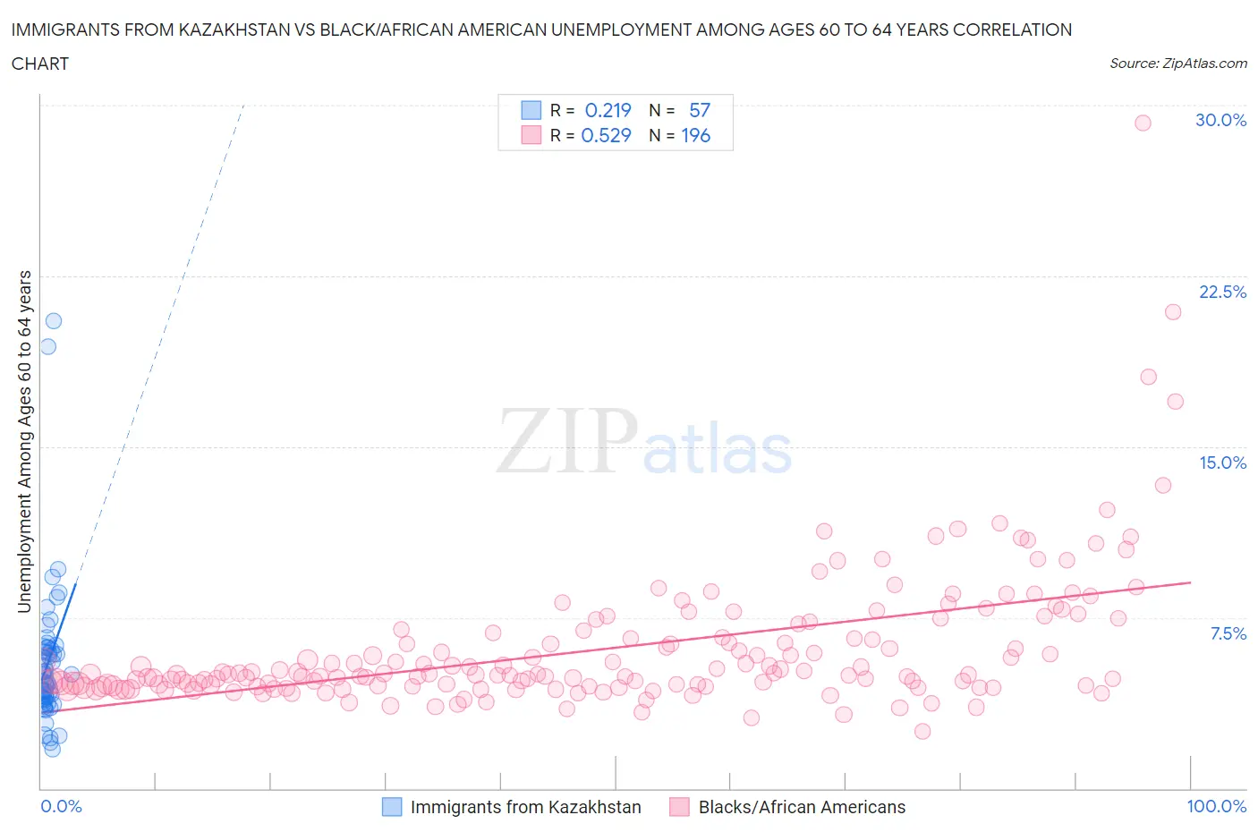 Immigrants from Kazakhstan vs Black/African American Unemployment Among Ages 60 to 64 years