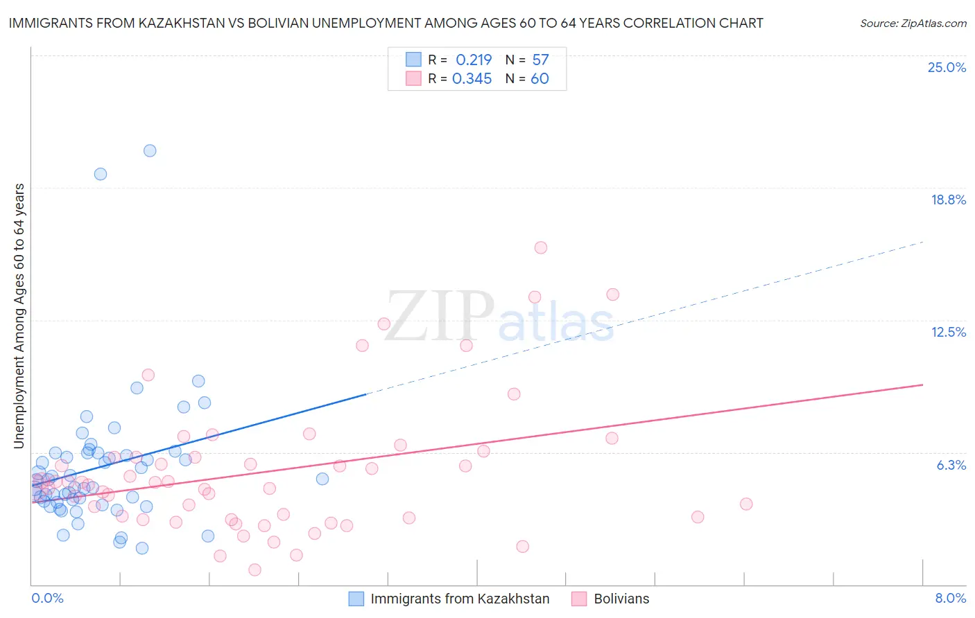 Immigrants from Kazakhstan vs Bolivian Unemployment Among Ages 60 to 64 years