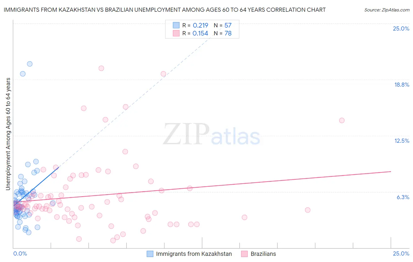Immigrants from Kazakhstan vs Brazilian Unemployment Among Ages 60 to 64 years