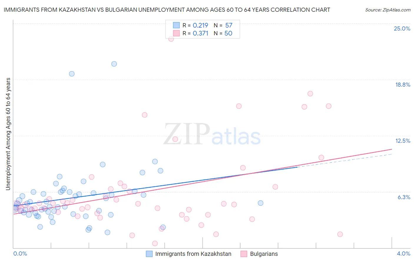 Immigrants from Kazakhstan vs Bulgarian Unemployment Among Ages 60 to 64 years