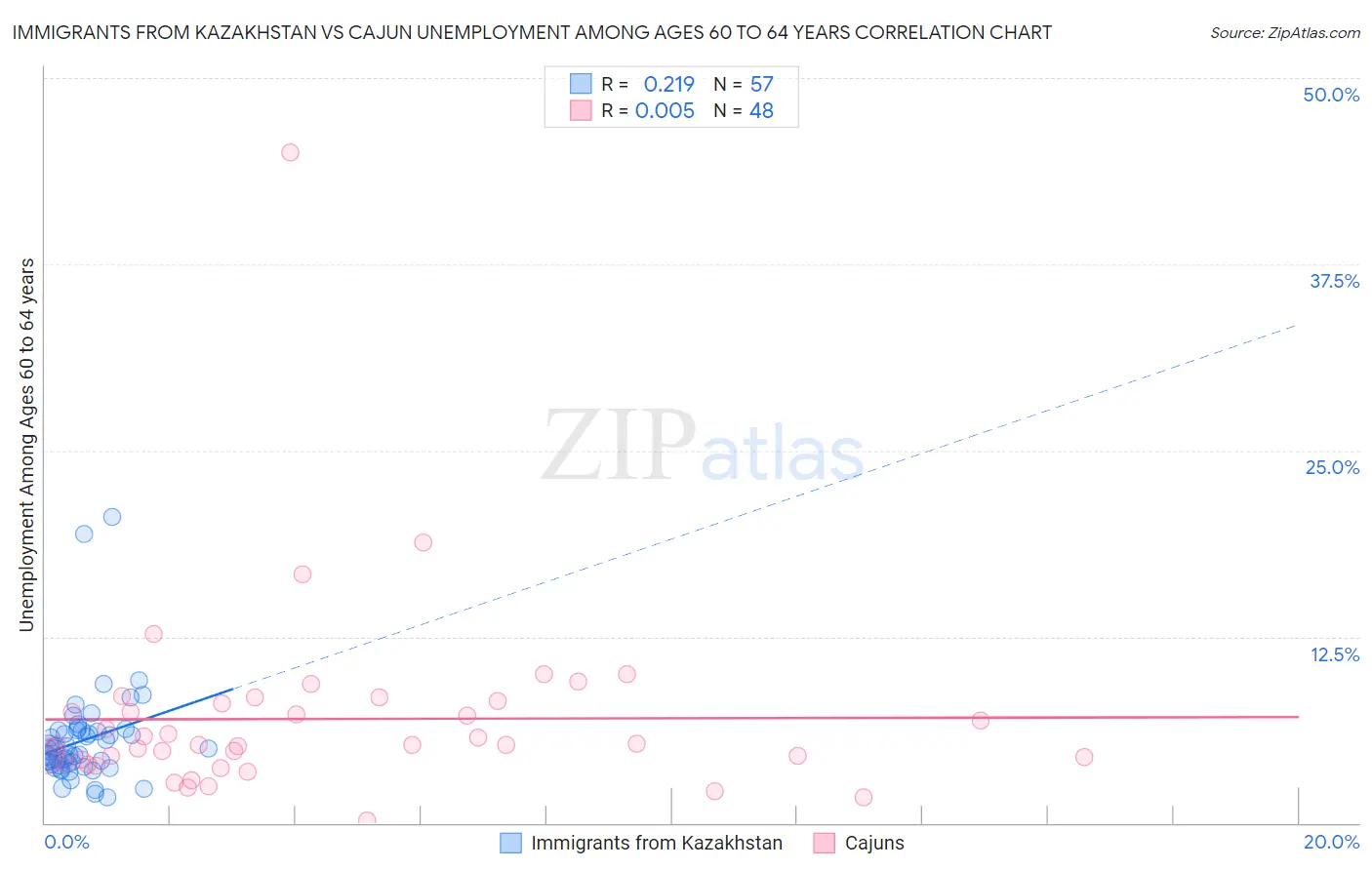 Immigrants from Kazakhstan vs Cajun Unemployment Among Ages 60 to 64 years