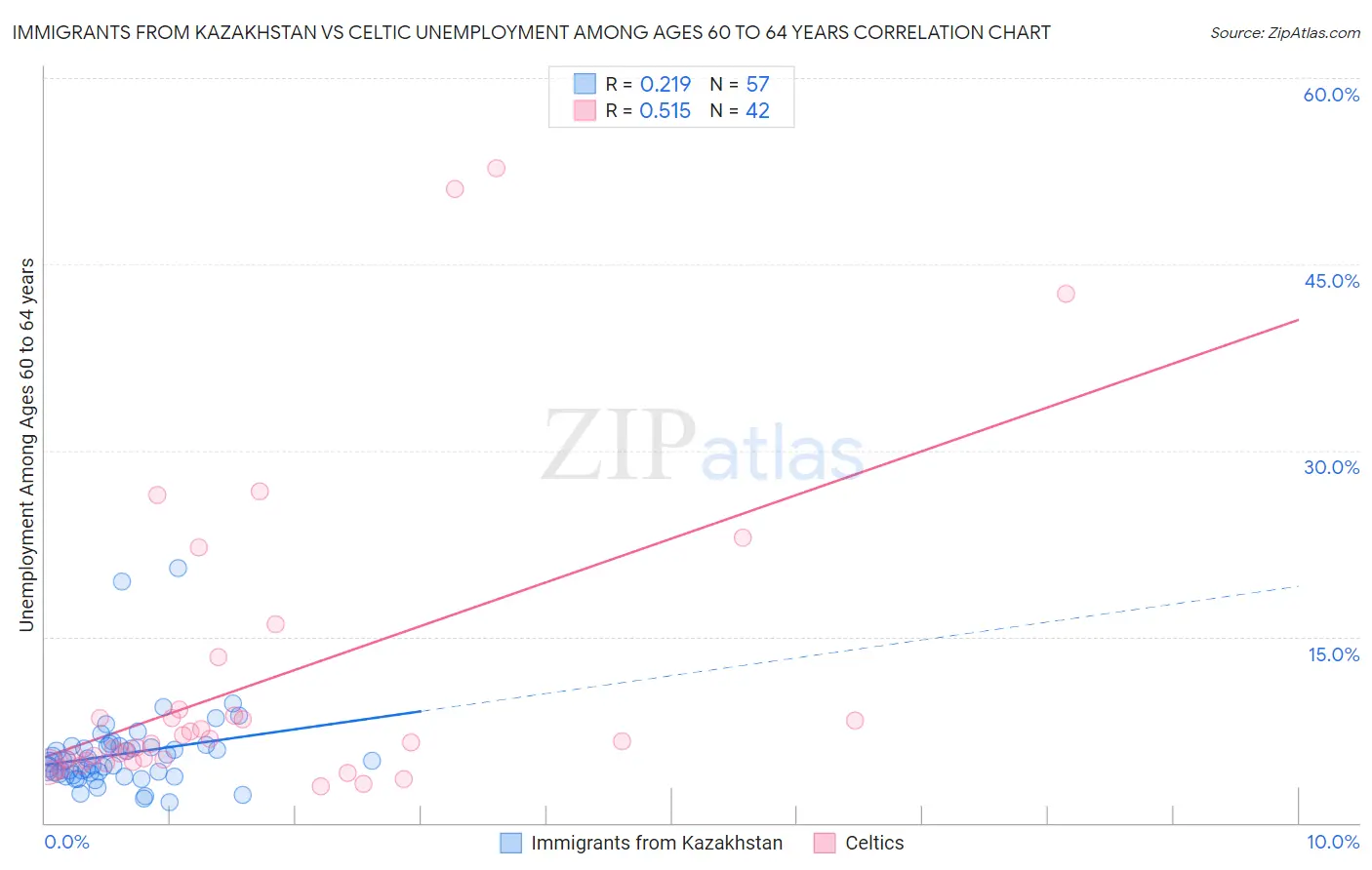 Immigrants from Kazakhstan vs Celtic Unemployment Among Ages 60 to 64 years