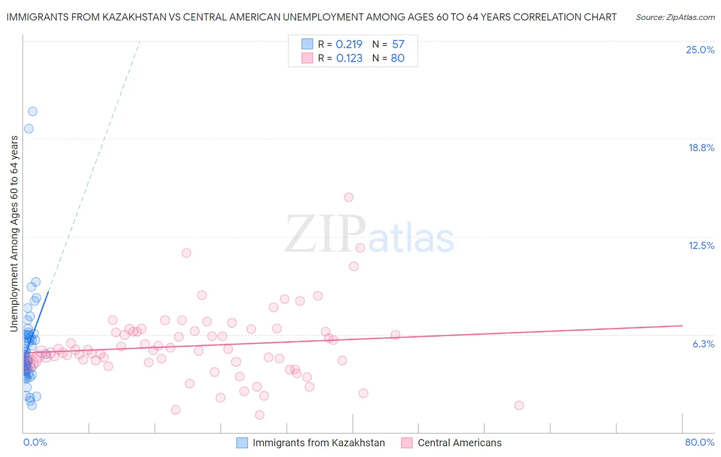 Immigrants from Kazakhstan vs Central American Unemployment Among Ages 60 to 64 years