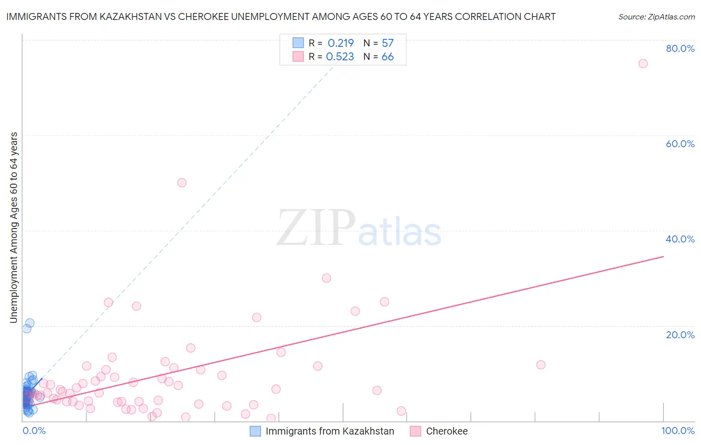 Immigrants from Kazakhstan vs Cherokee Unemployment Among Ages 60 to 64 years