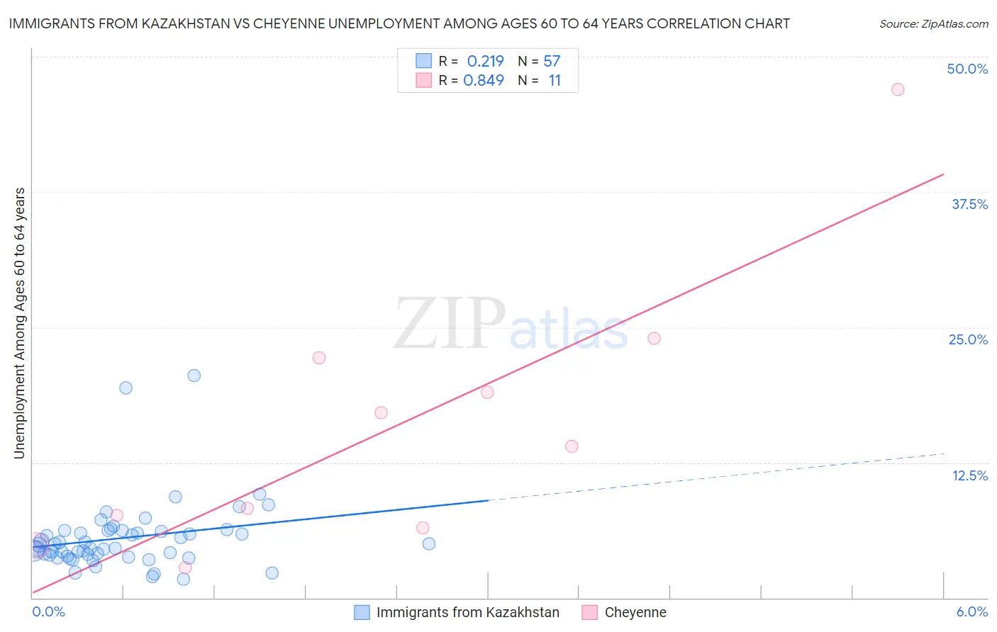 Immigrants from Kazakhstan vs Cheyenne Unemployment Among Ages 60 to 64 years