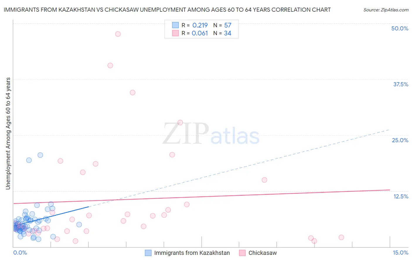 Immigrants from Kazakhstan vs Chickasaw Unemployment Among Ages 60 to 64 years