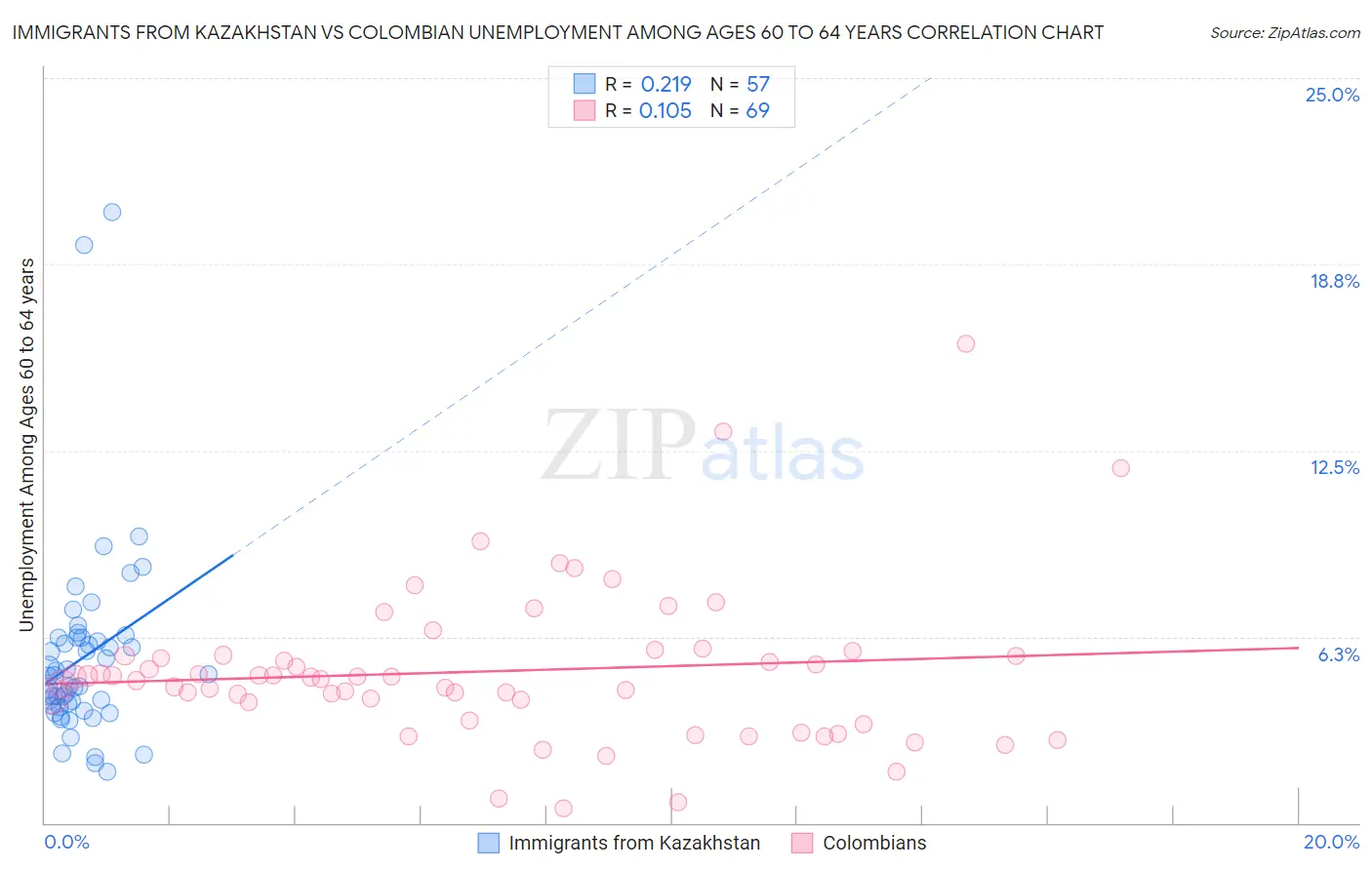 Immigrants from Kazakhstan vs Colombian Unemployment Among Ages 60 to 64 years