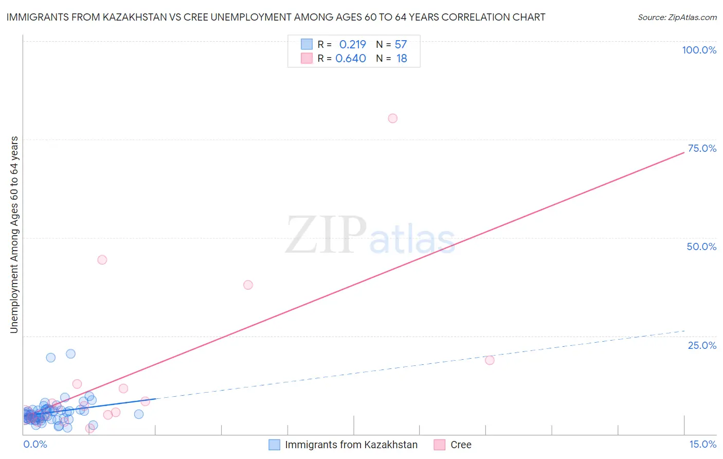 Immigrants from Kazakhstan vs Cree Unemployment Among Ages 60 to 64 years