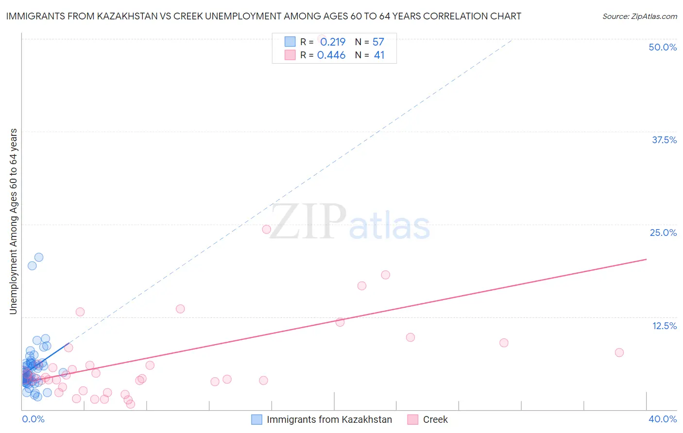 Immigrants from Kazakhstan vs Creek Unemployment Among Ages 60 to 64 years