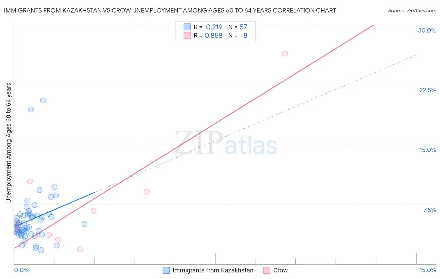 Immigrants from Kazakhstan vs Crow Unemployment Among Ages 60 to 64 years