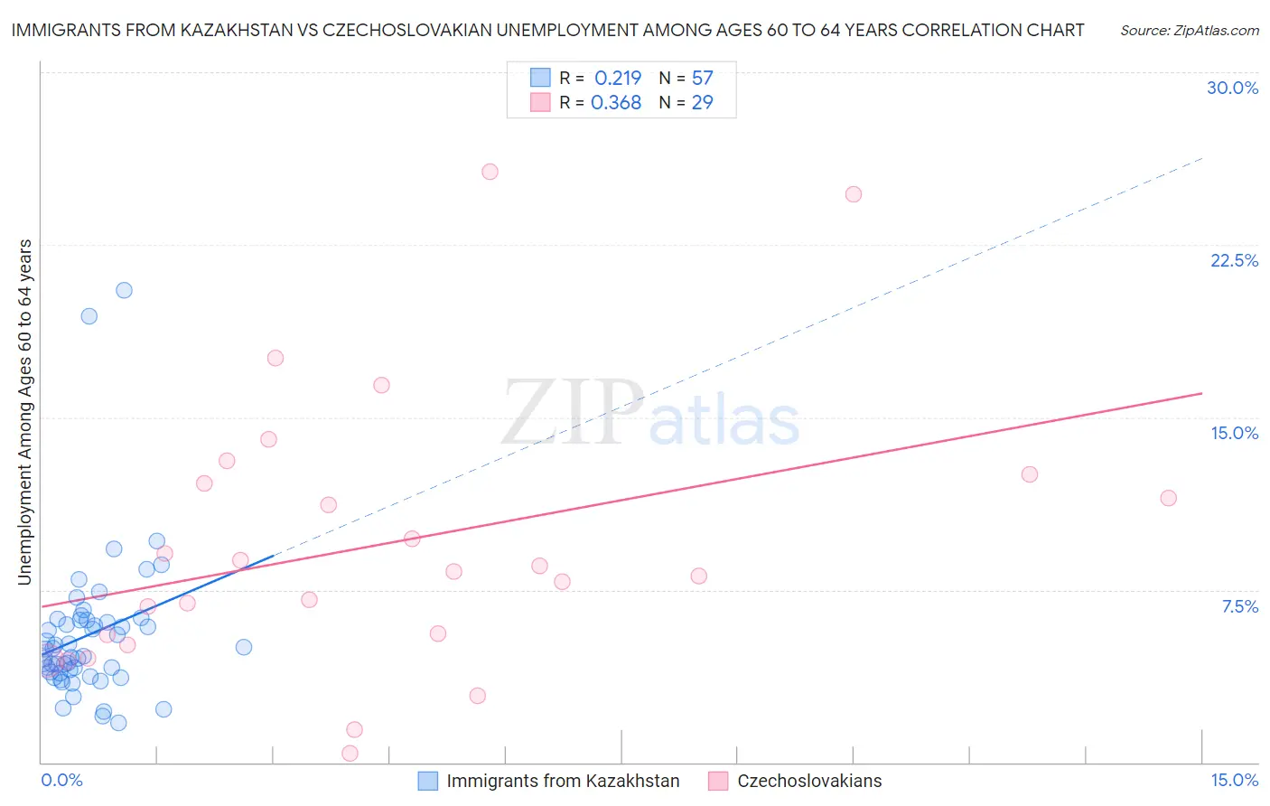 Immigrants from Kazakhstan vs Czechoslovakian Unemployment Among Ages 60 to 64 years