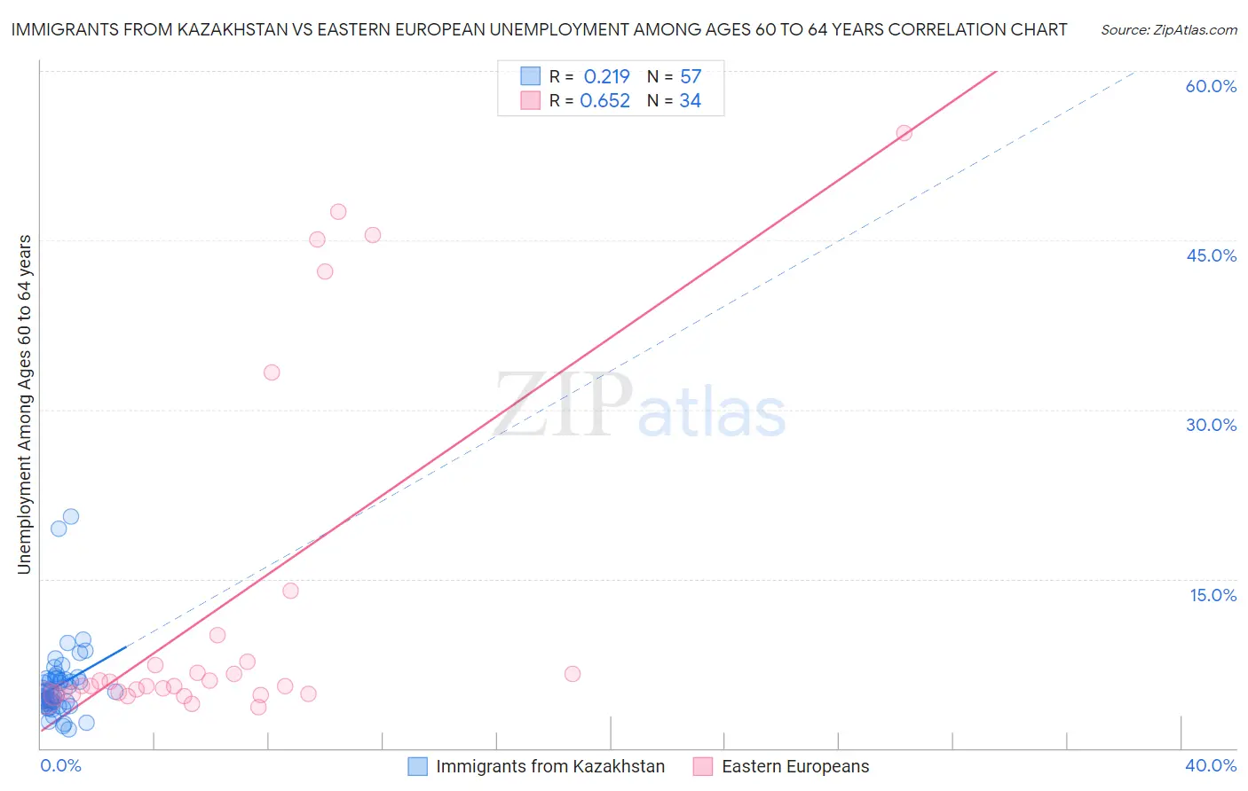 Immigrants from Kazakhstan vs Eastern European Unemployment Among Ages 60 to 64 years