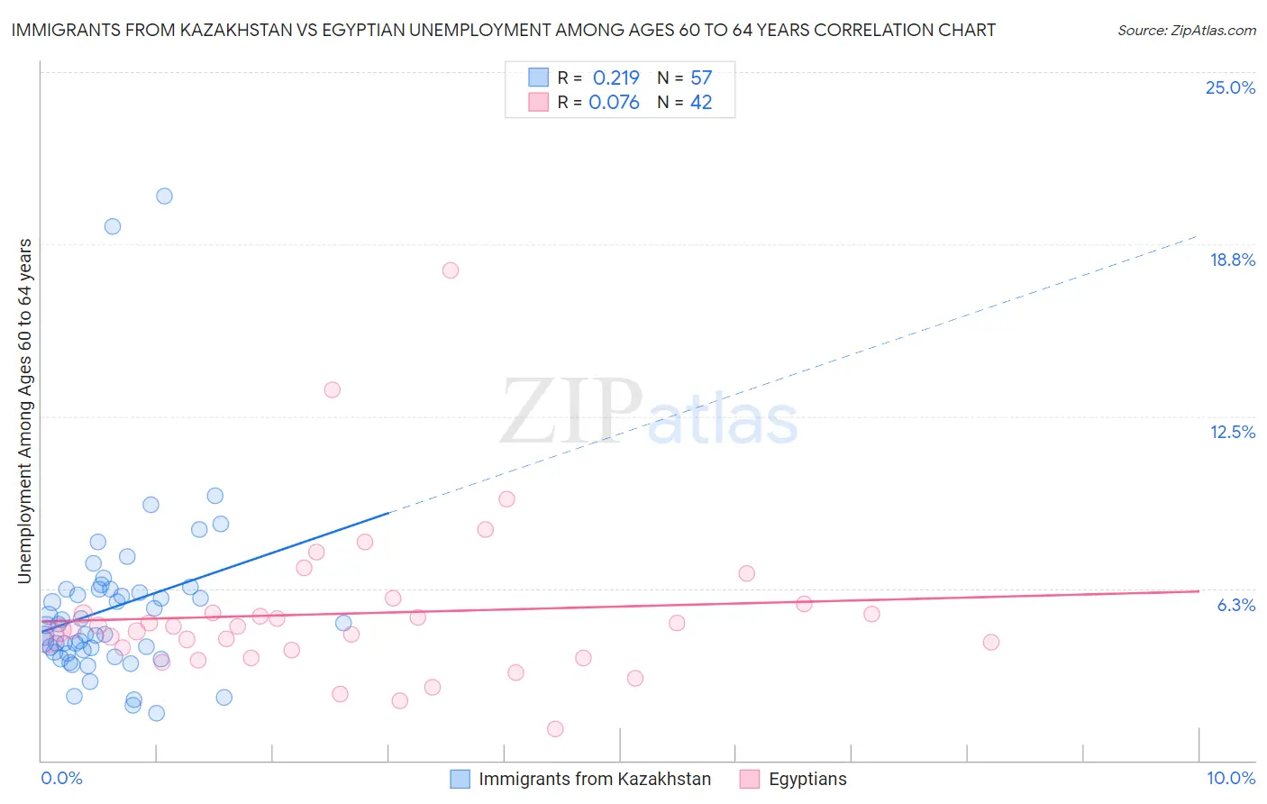 Immigrants from Kazakhstan vs Egyptian Unemployment Among Ages 60 to 64 years