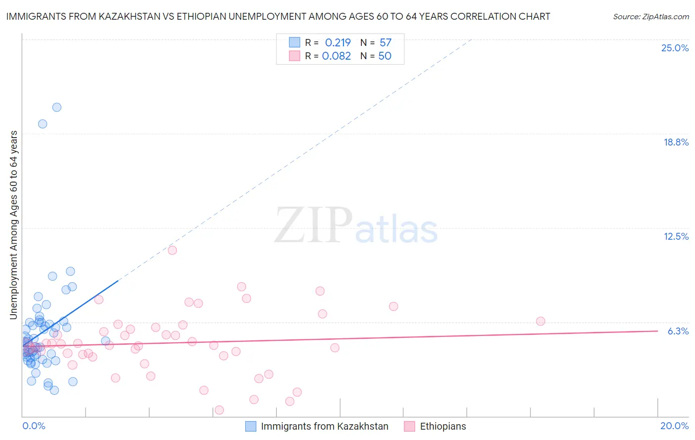 Immigrants from Kazakhstan vs Ethiopian Unemployment Among Ages 60 to 64 years