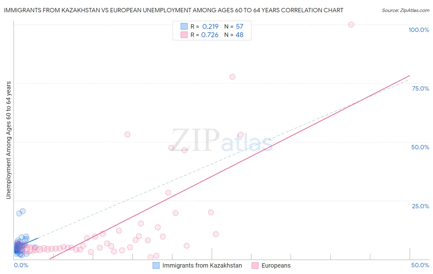 Immigrants from Kazakhstan vs European Unemployment Among Ages 60 to 64 years