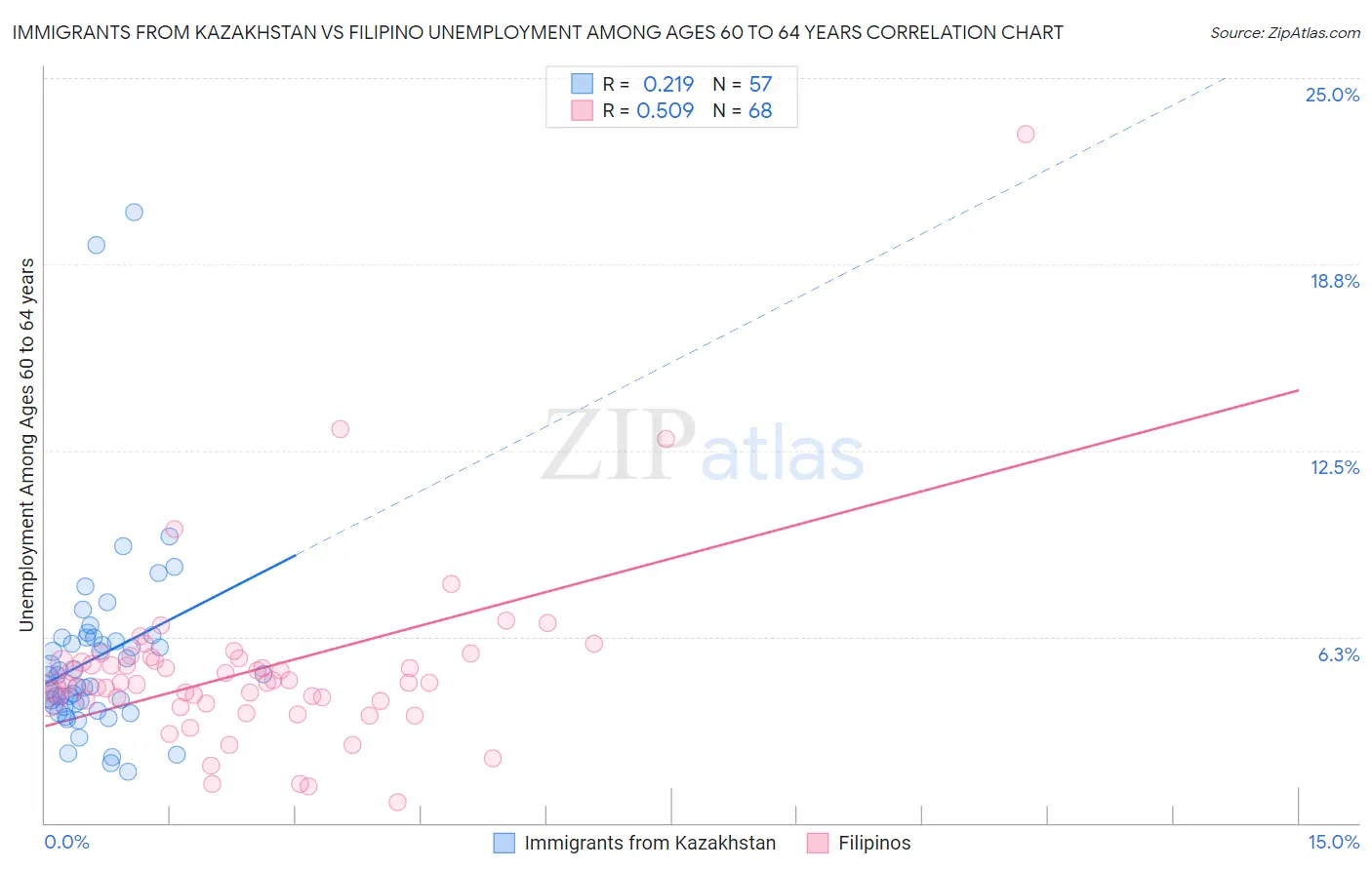 Immigrants from Kazakhstan vs Filipino Unemployment Among Ages 60 to 64 years