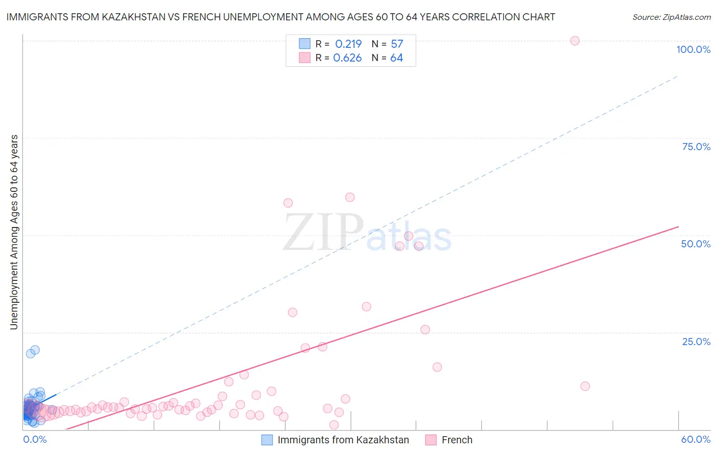 Immigrants from Kazakhstan vs French Unemployment Among Ages 60 to 64 years