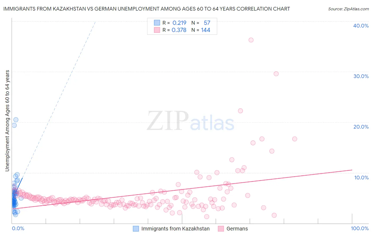 Immigrants from Kazakhstan vs German Unemployment Among Ages 60 to 64 years