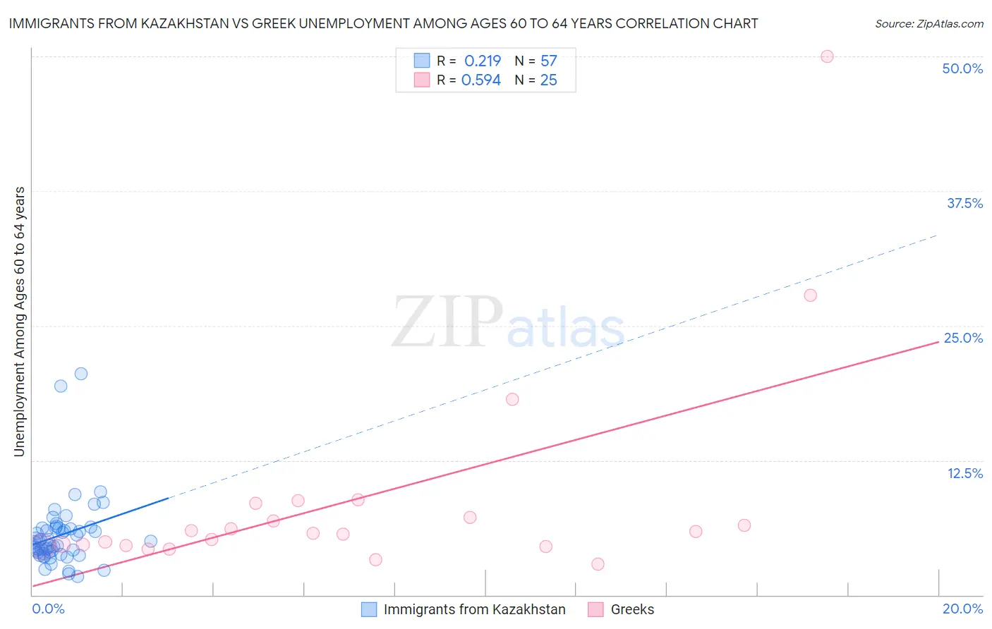 Immigrants from Kazakhstan vs Greek Unemployment Among Ages 60 to 64 years
