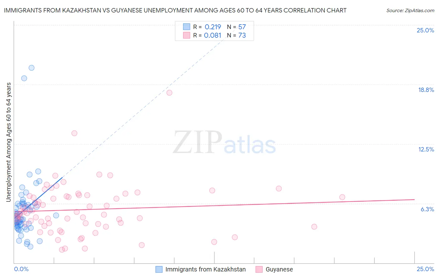 Immigrants from Kazakhstan vs Guyanese Unemployment Among Ages 60 to 64 years