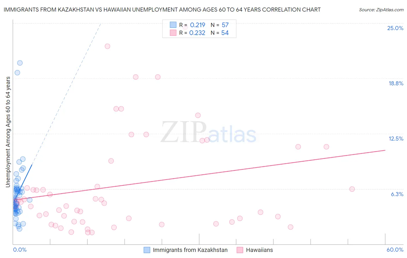 Immigrants from Kazakhstan vs Hawaiian Unemployment Among Ages 60 to 64 years