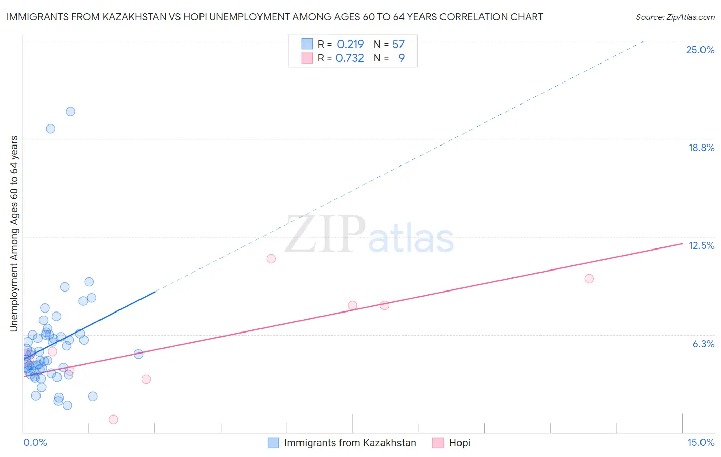 Immigrants from Kazakhstan vs Hopi Unemployment Among Ages 60 to 64 years