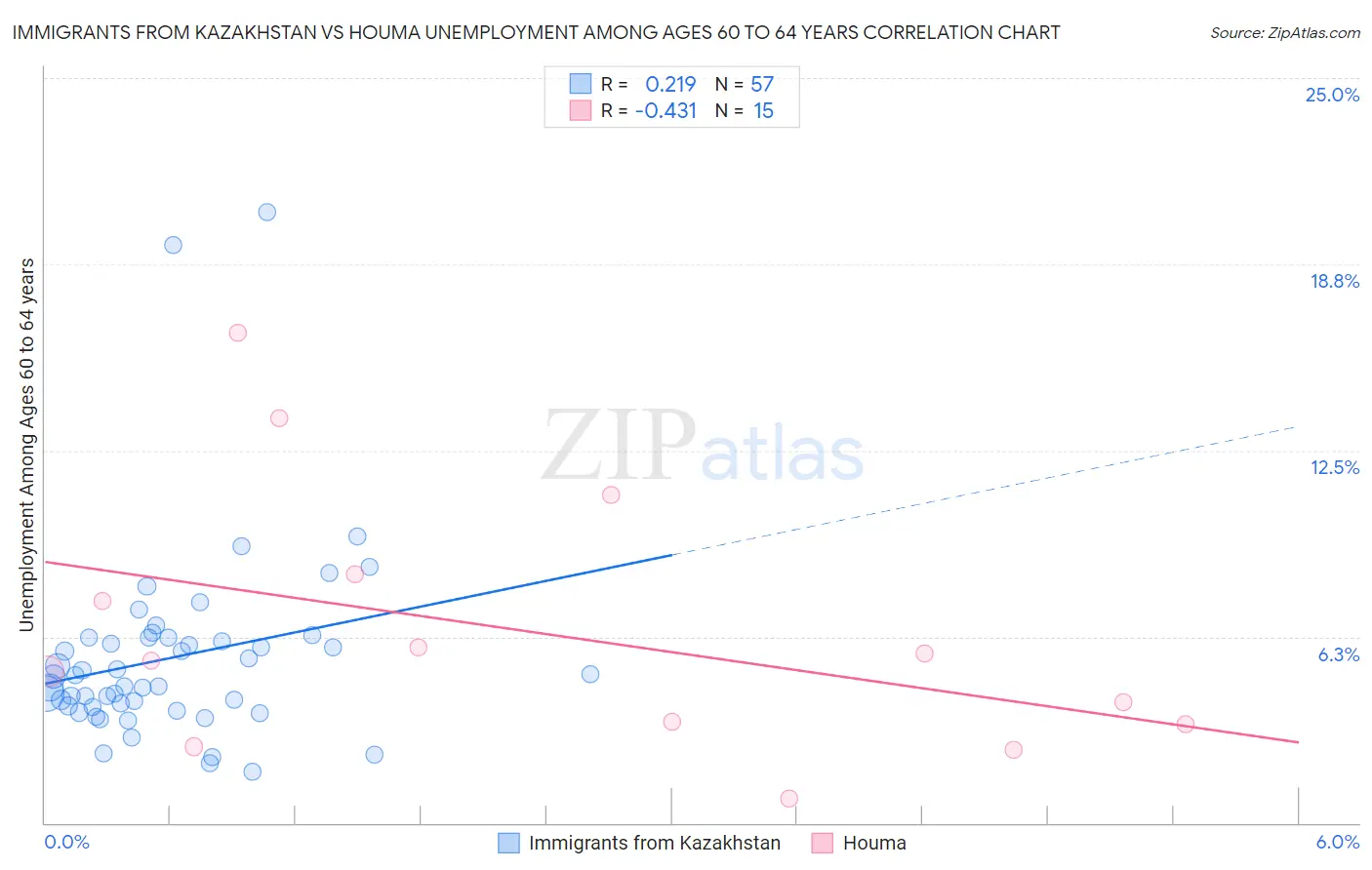 Immigrants from Kazakhstan vs Houma Unemployment Among Ages 60 to 64 years