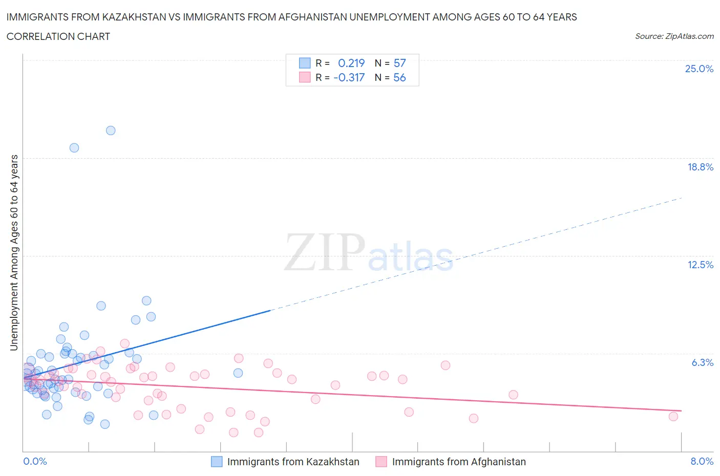 Immigrants from Kazakhstan vs Immigrants from Afghanistan Unemployment Among Ages 60 to 64 years