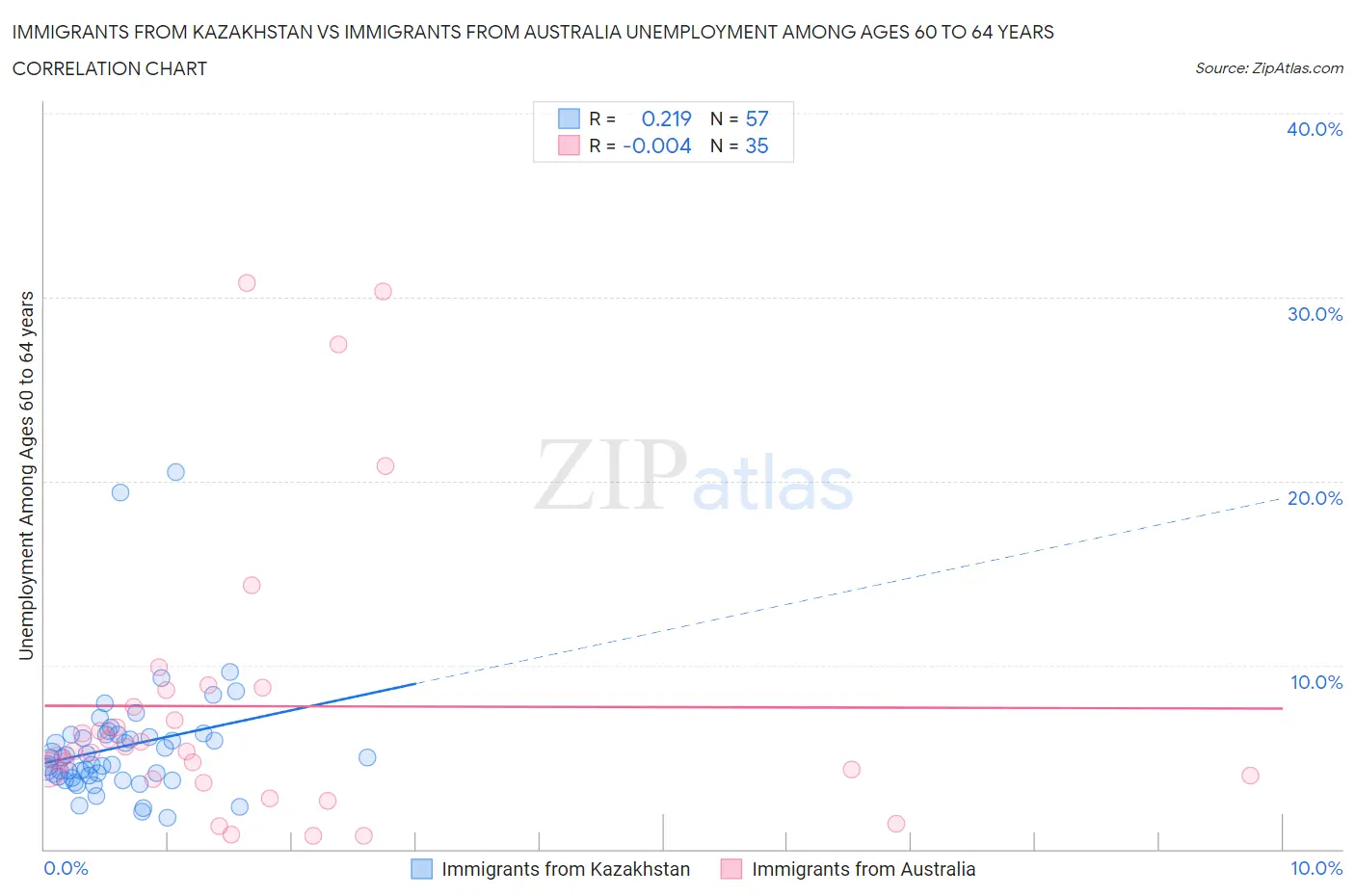 Immigrants from Kazakhstan vs Immigrants from Australia Unemployment Among Ages 60 to 64 years