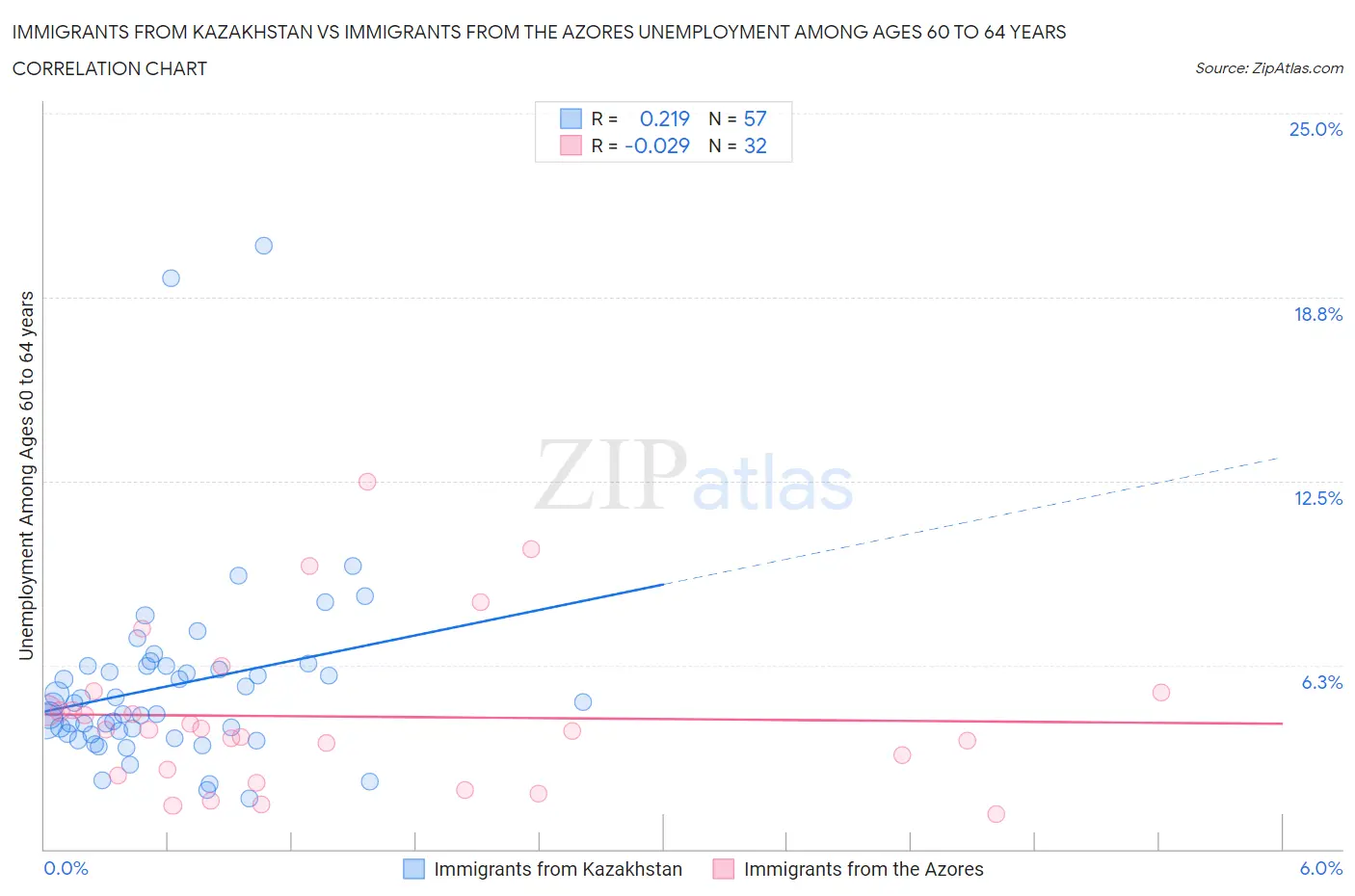 Immigrants from Kazakhstan vs Immigrants from the Azores Unemployment Among Ages 60 to 64 years