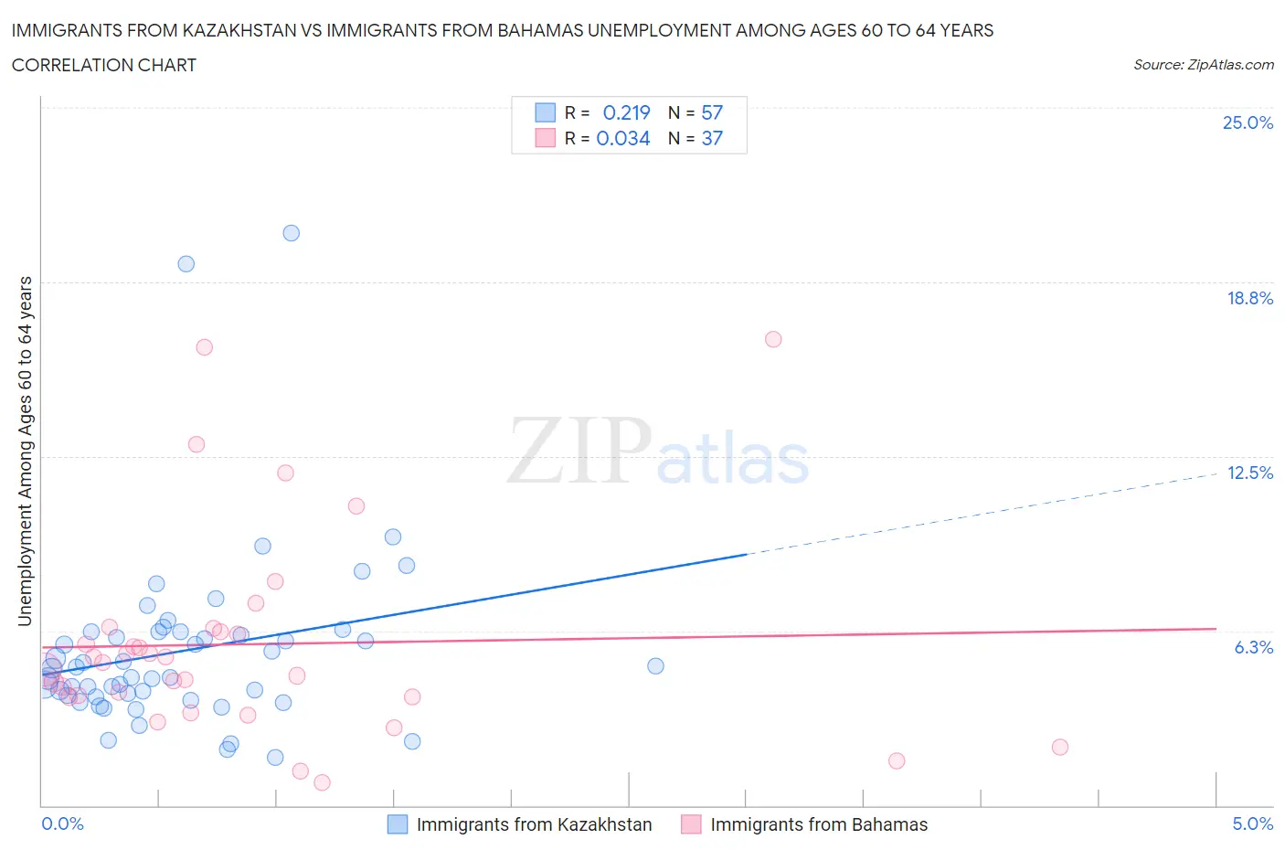 Immigrants from Kazakhstan vs Immigrants from Bahamas Unemployment Among Ages 60 to 64 years