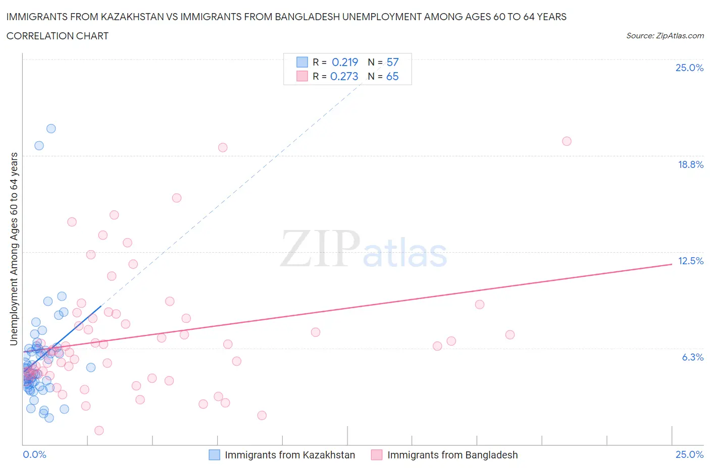 Immigrants from Kazakhstan vs Immigrants from Bangladesh Unemployment Among Ages 60 to 64 years