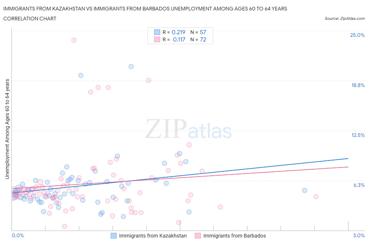 Immigrants from Kazakhstan vs Immigrants from Barbados Unemployment Among Ages 60 to 64 years