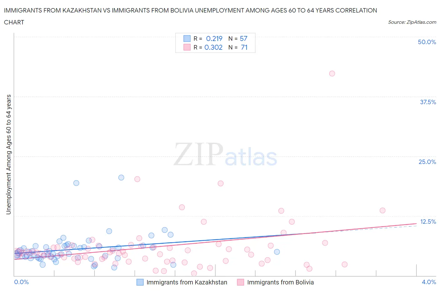 Immigrants from Kazakhstan vs Immigrants from Bolivia Unemployment Among Ages 60 to 64 years