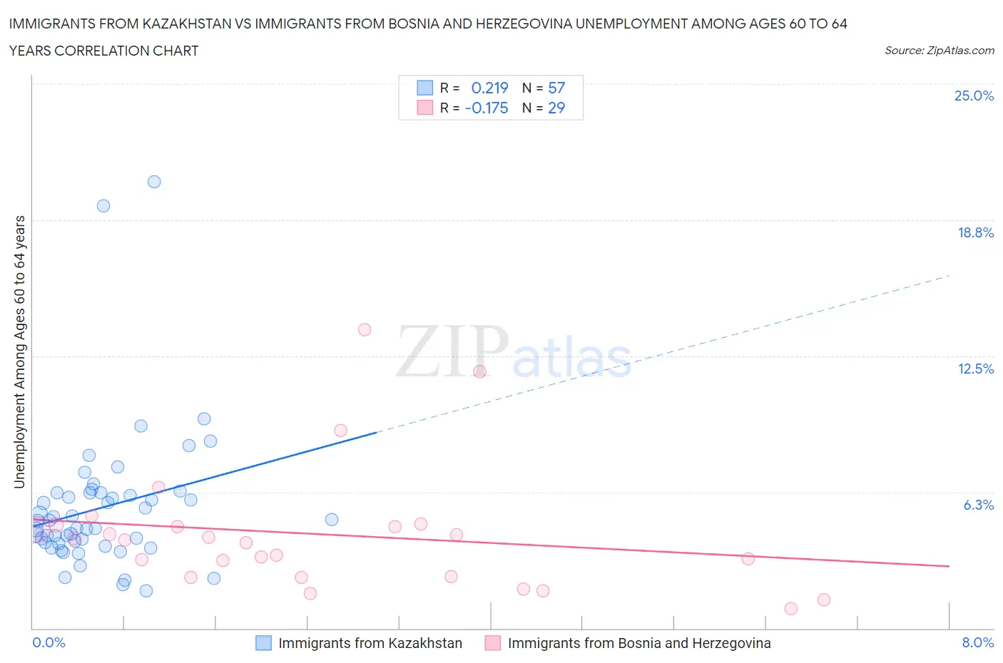 Immigrants from Kazakhstan vs Immigrants from Bosnia and Herzegovina Unemployment Among Ages 60 to 64 years