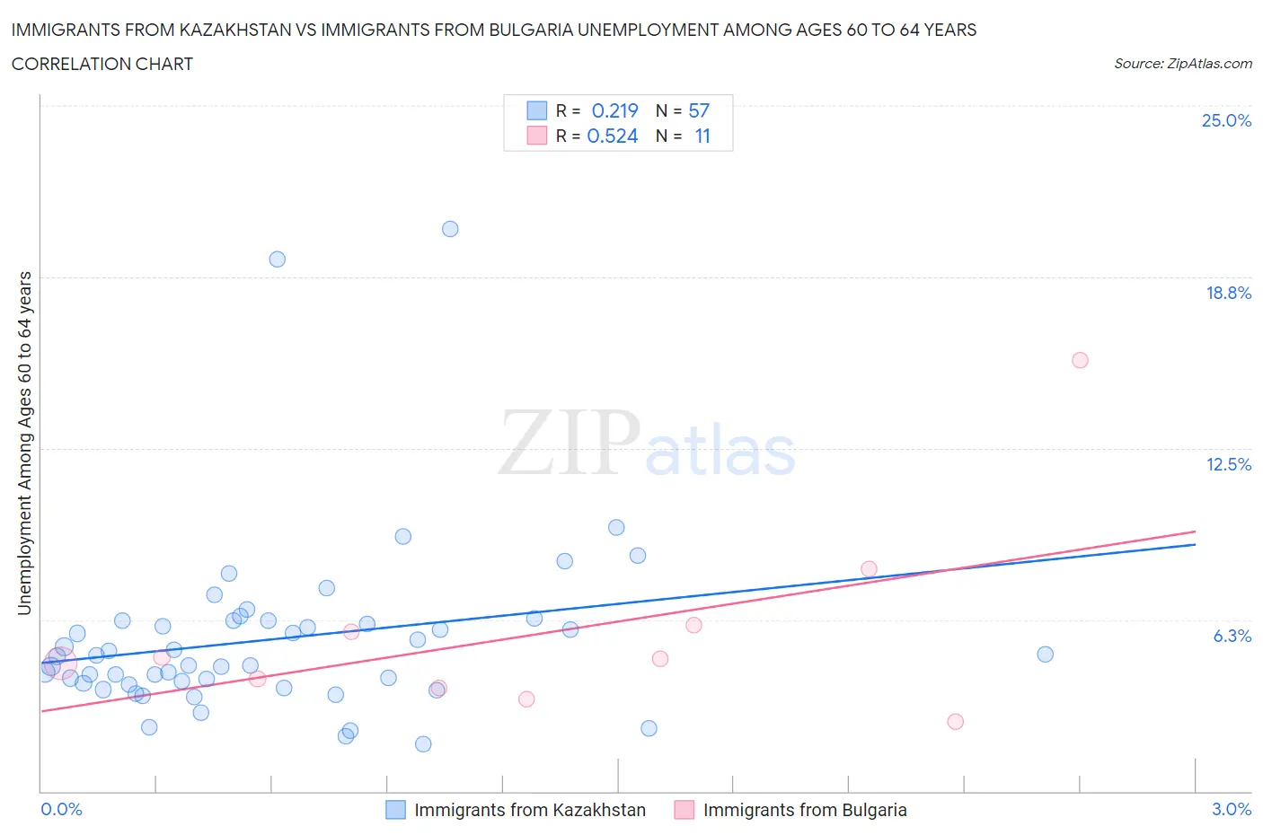 Immigrants from Kazakhstan vs Immigrants from Bulgaria Unemployment Among Ages 60 to 64 years