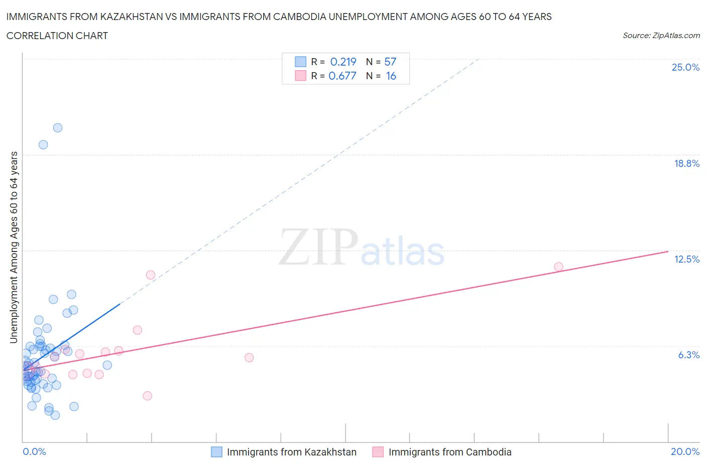 Immigrants from Kazakhstan vs Immigrants from Cambodia Unemployment Among Ages 60 to 64 years