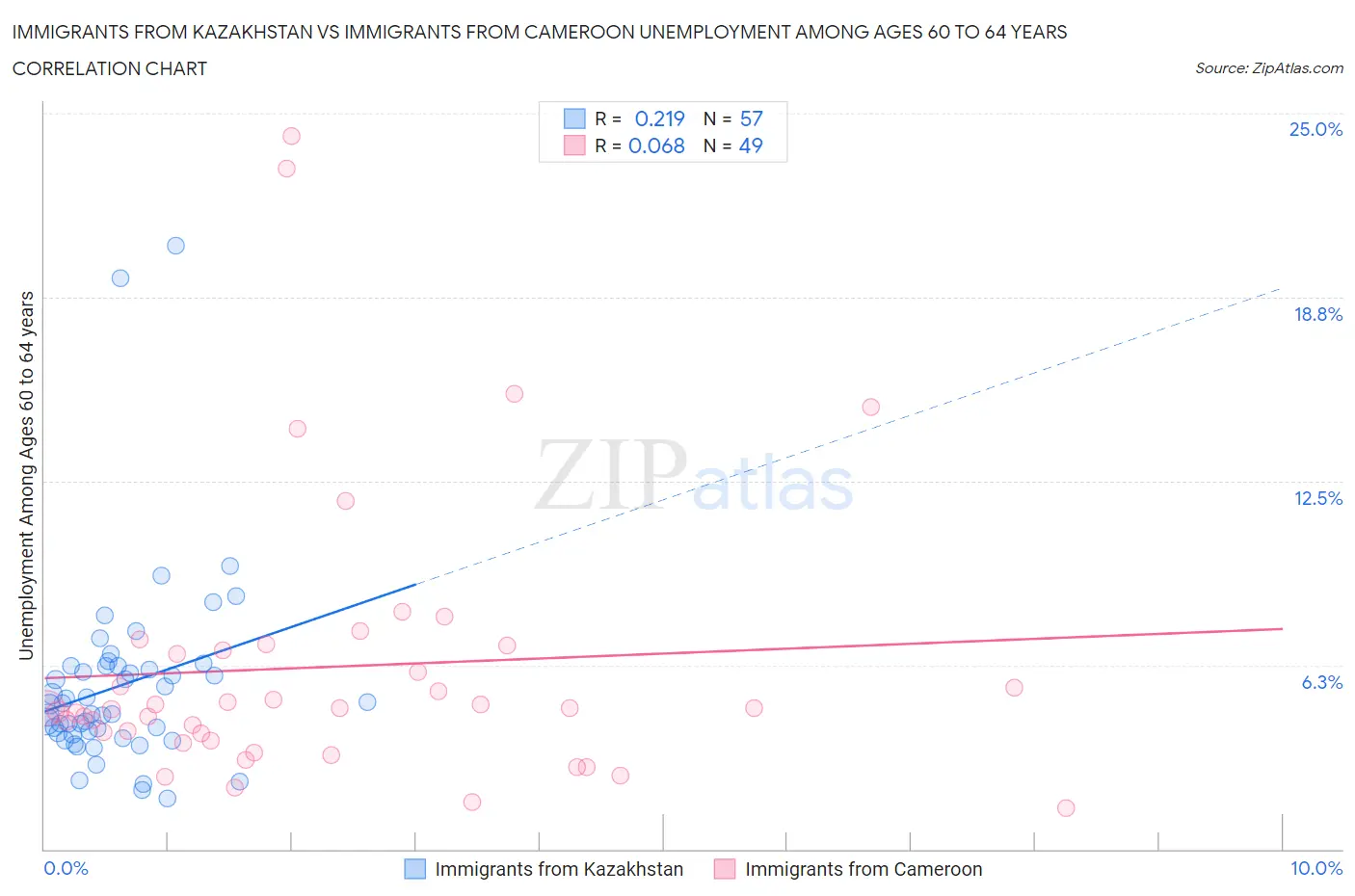 Immigrants from Kazakhstan vs Immigrants from Cameroon Unemployment Among Ages 60 to 64 years