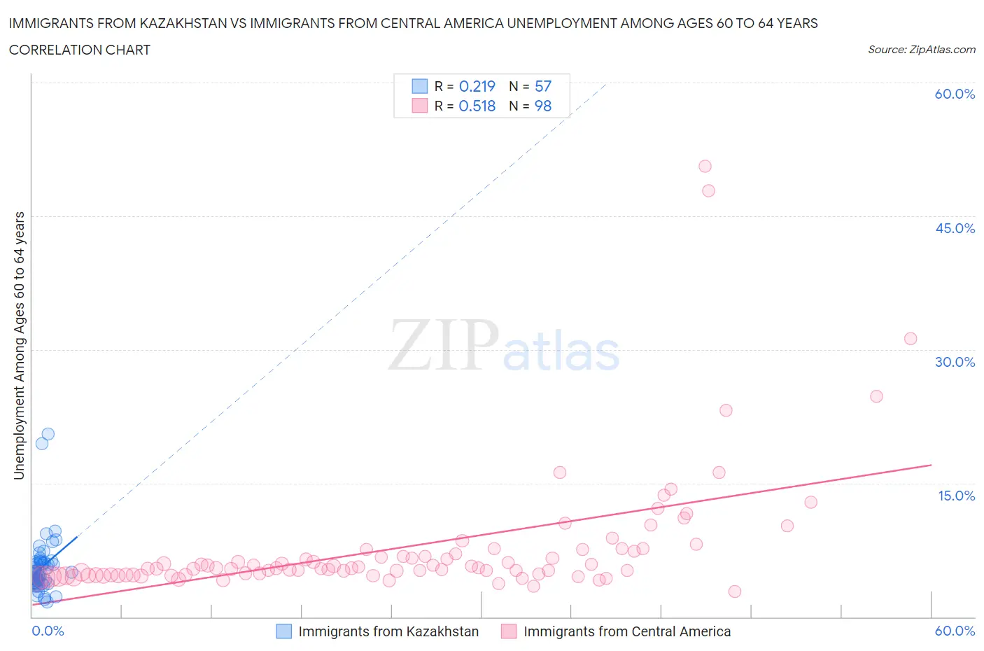 Immigrants from Kazakhstan vs Immigrants from Central America Unemployment Among Ages 60 to 64 years