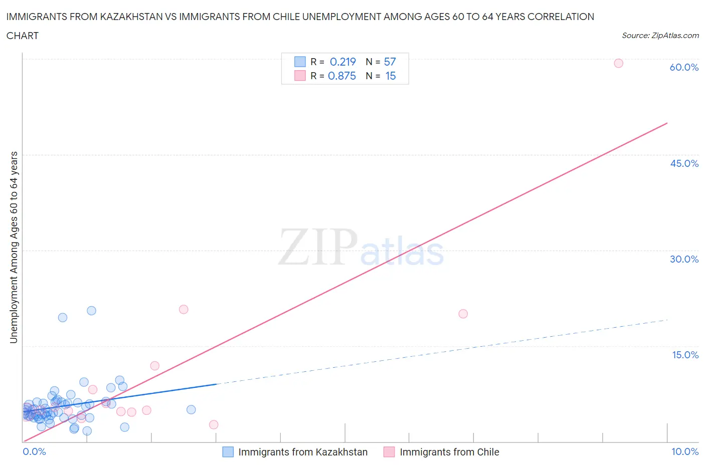 Immigrants from Kazakhstan vs Immigrants from Chile Unemployment Among Ages 60 to 64 years