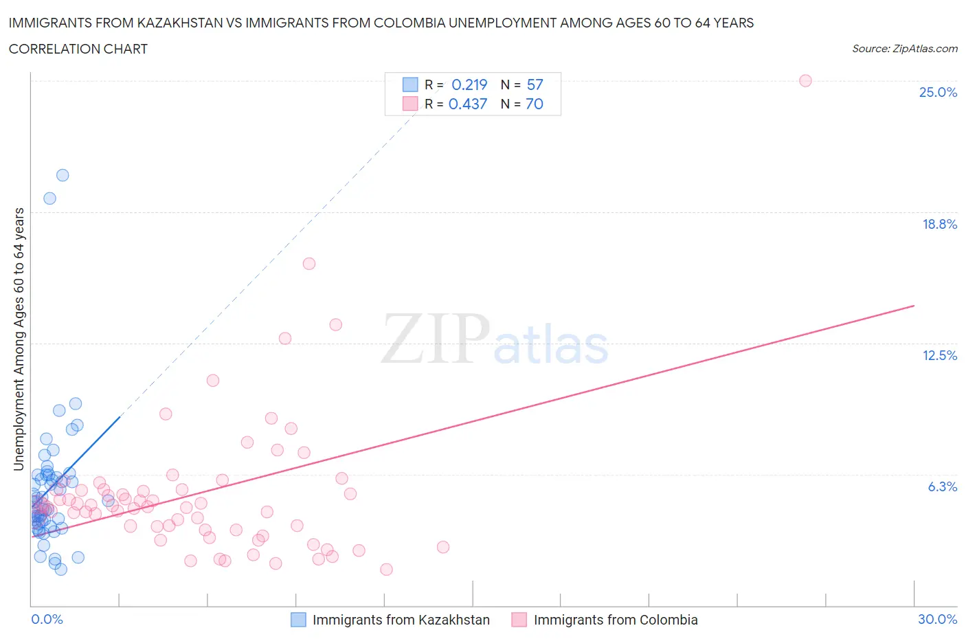 Immigrants from Kazakhstan vs Immigrants from Colombia Unemployment Among Ages 60 to 64 years